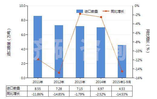 2011-2015年9月中國其他橡、塑用抗氧劑及其他穩(wěn)定劑(HS38123090)進口量及增速統計